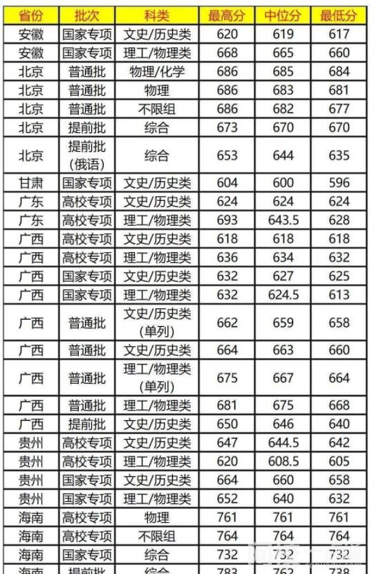 2024年复旦大学录取分数线(附2024年最低分数线及位次排名)