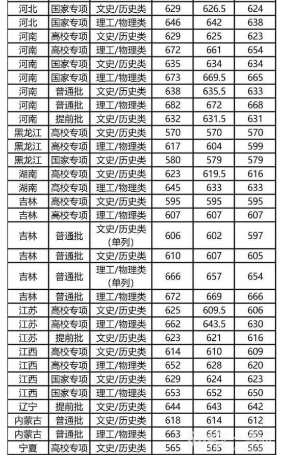 2024年复旦大学录取分数线(附2024年最低分数线及位次排名)