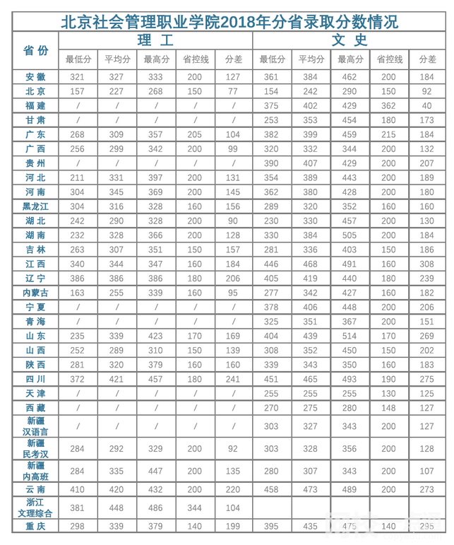 2023年北京社会管理职业学院录取分数线(2023年高考所有分数线一览表参考)