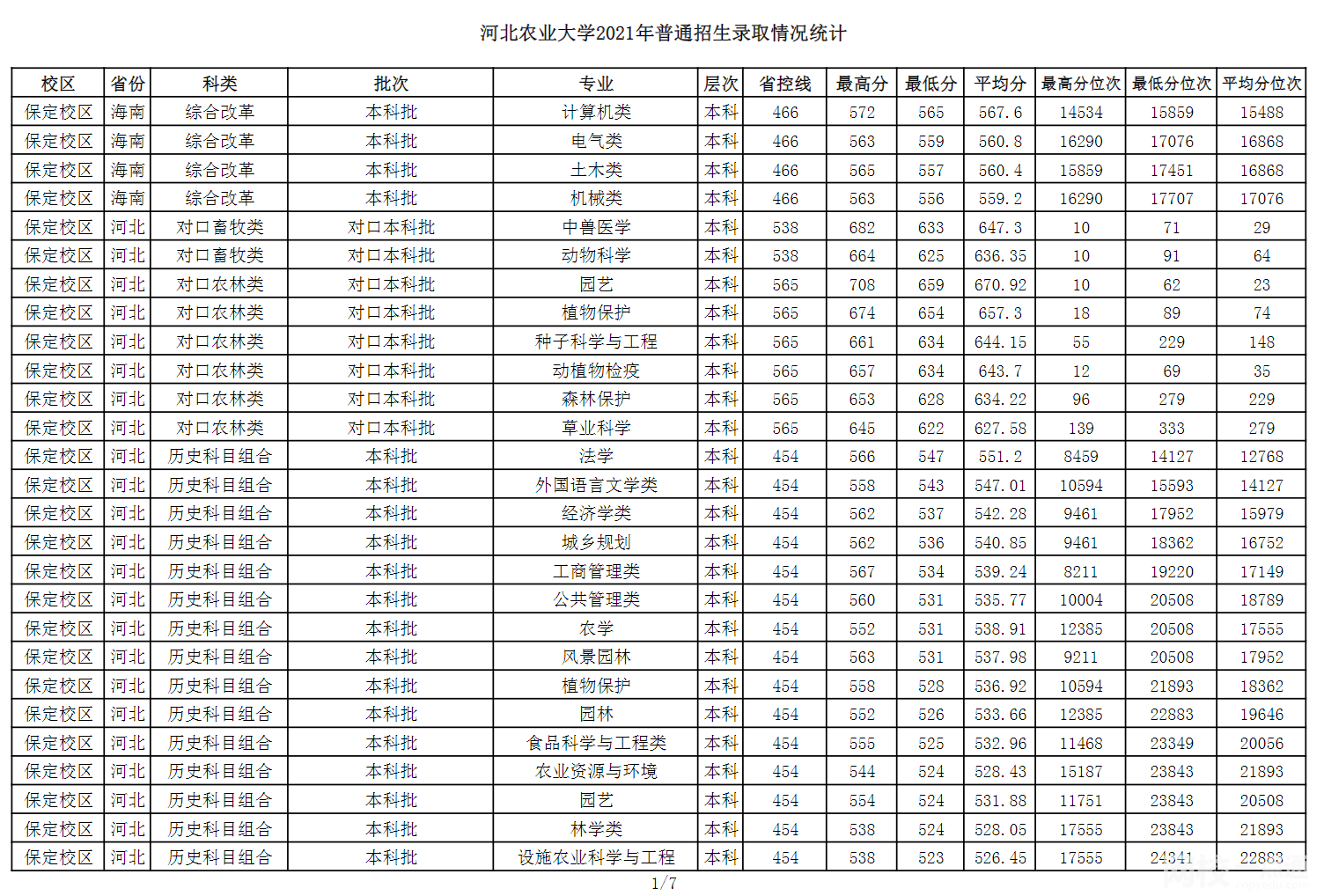 2023年河北农业大学录取分数线(2023年高考所有分数线一览表参考)