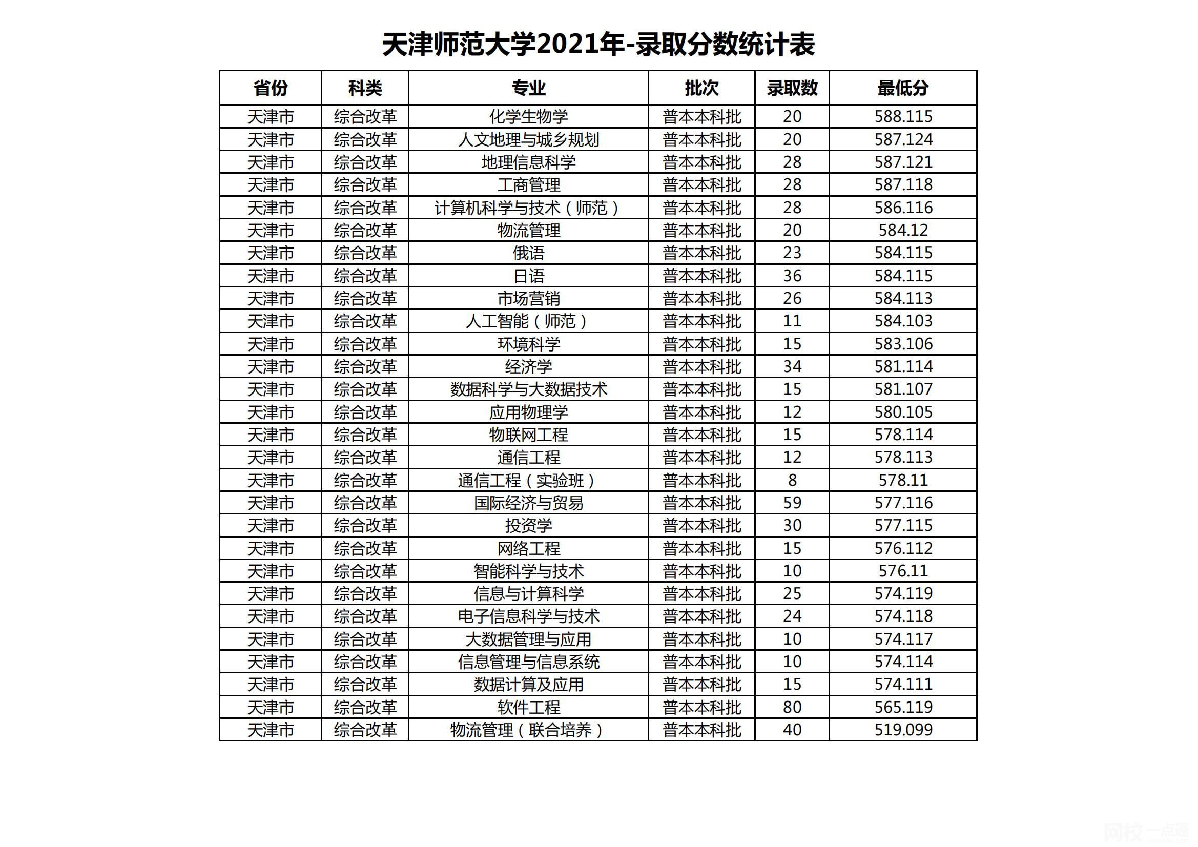 天津师范大学录取分数线2023年(高考排名位次分数线一分一段表)