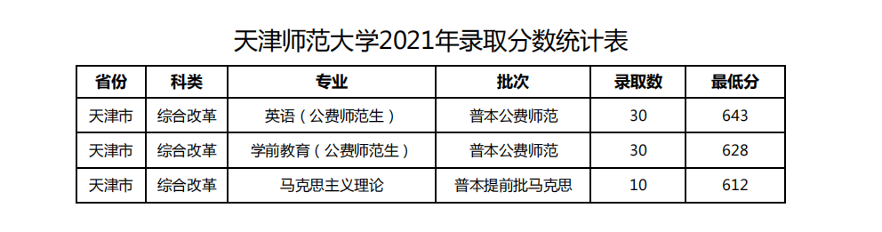 天津师范大学录取分数线2023年(高考排名位次分数线一分一段表)