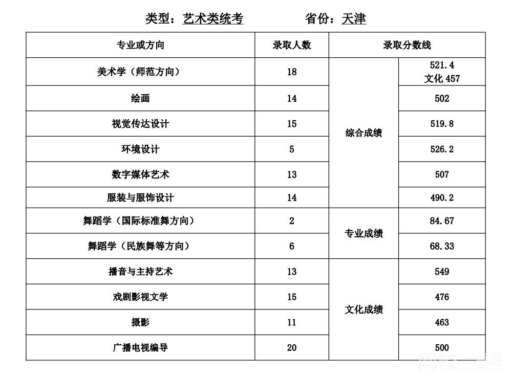 天津师范大学录取分数线2023年(高考排名位次分数线一分一段表)