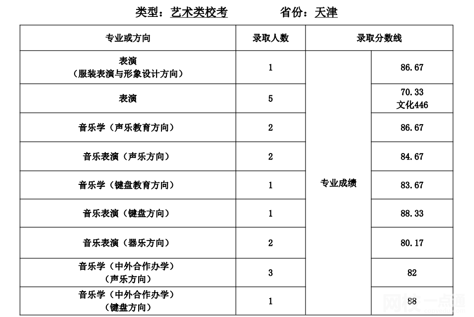天津师范大学录取分数线2023年(高考排名位次分数线一分一段表)