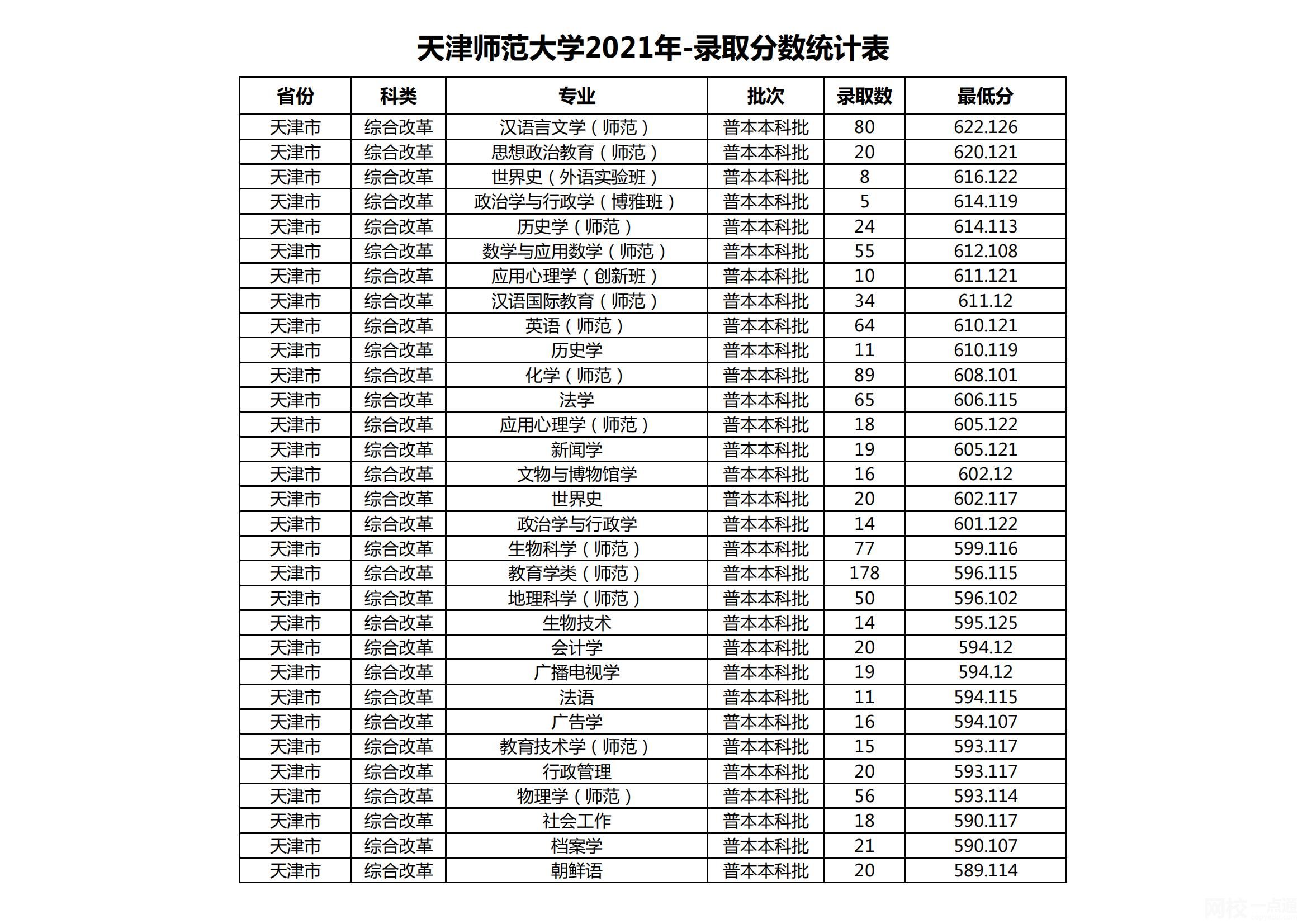 天津师范大学录取分数线2023年(高考排名位次分数线一分一段表)