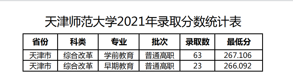 天津师范大学录取分数线2023年(高考排名位次分数线一分一段表)