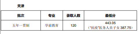 天津师范大学录取分数线2023年(高考排名位次分数线一分一段表)