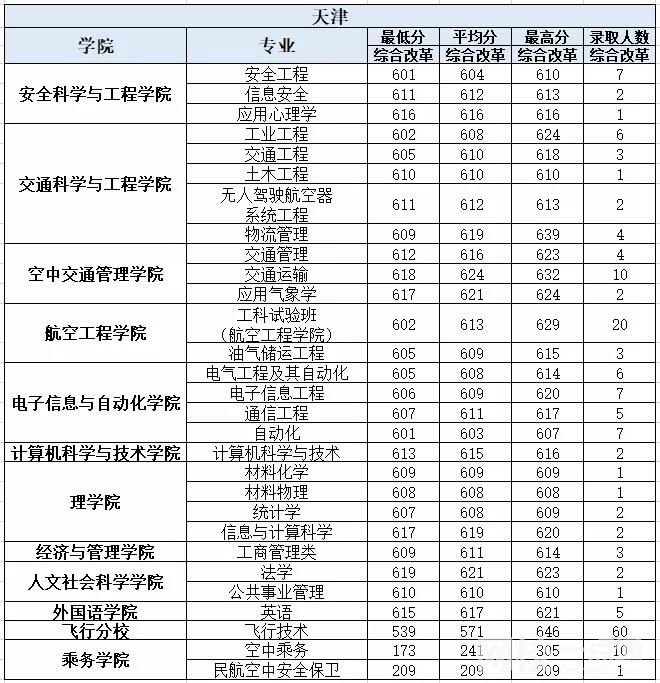 中国民航大学2023录取分数线(高考排名位次分数线一分一段表)