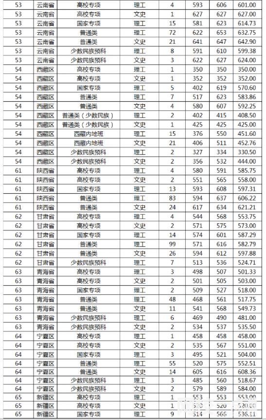 山东大学2024录取分数线(今年各专业最低录取分数线)
