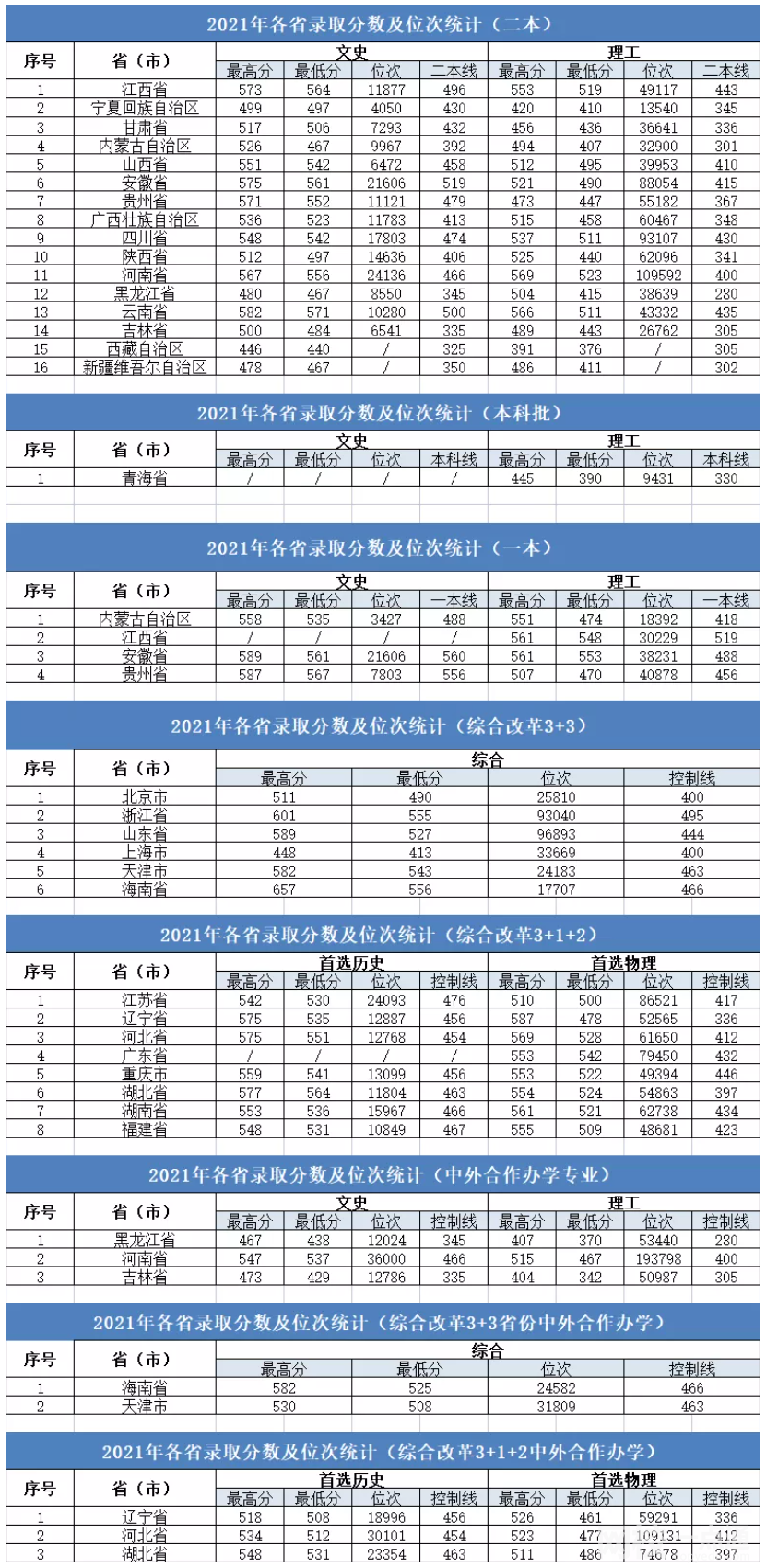 大连大学2024录取分数线(今年各专业最低录取分数线)