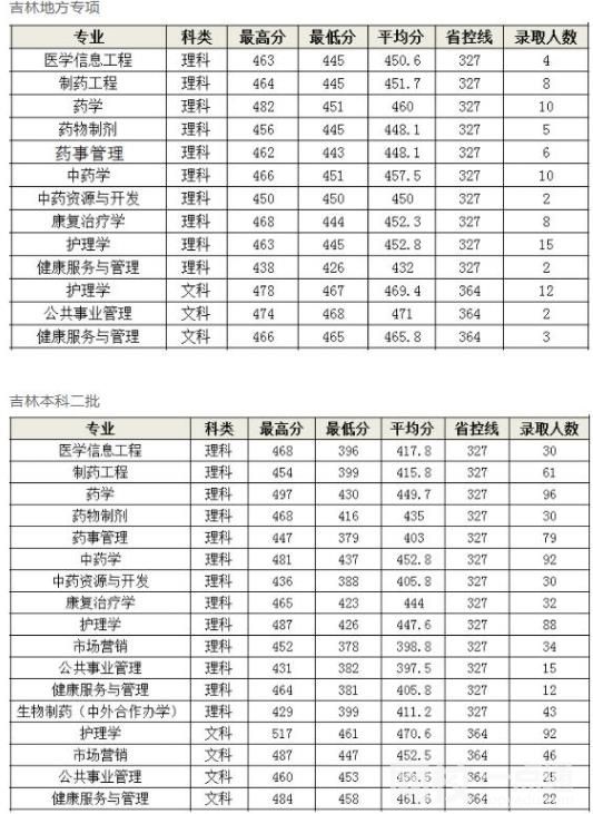 2024年长春中医药大学录取分数线(高考排名位次分数线一览表)