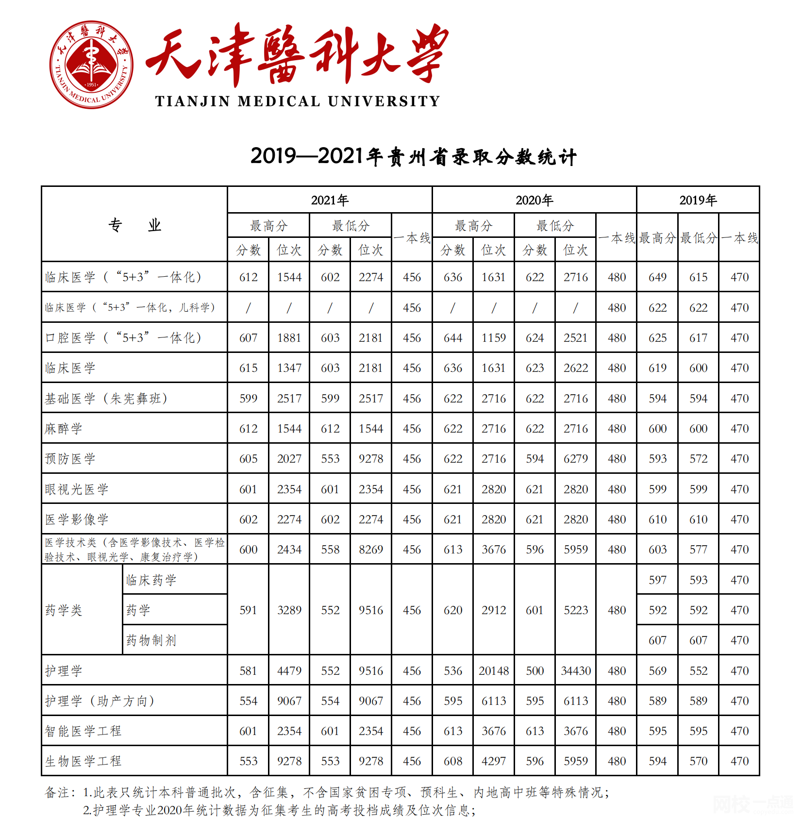 2024年天津医科大学录取分数线(高考排名位次分数线一览表)