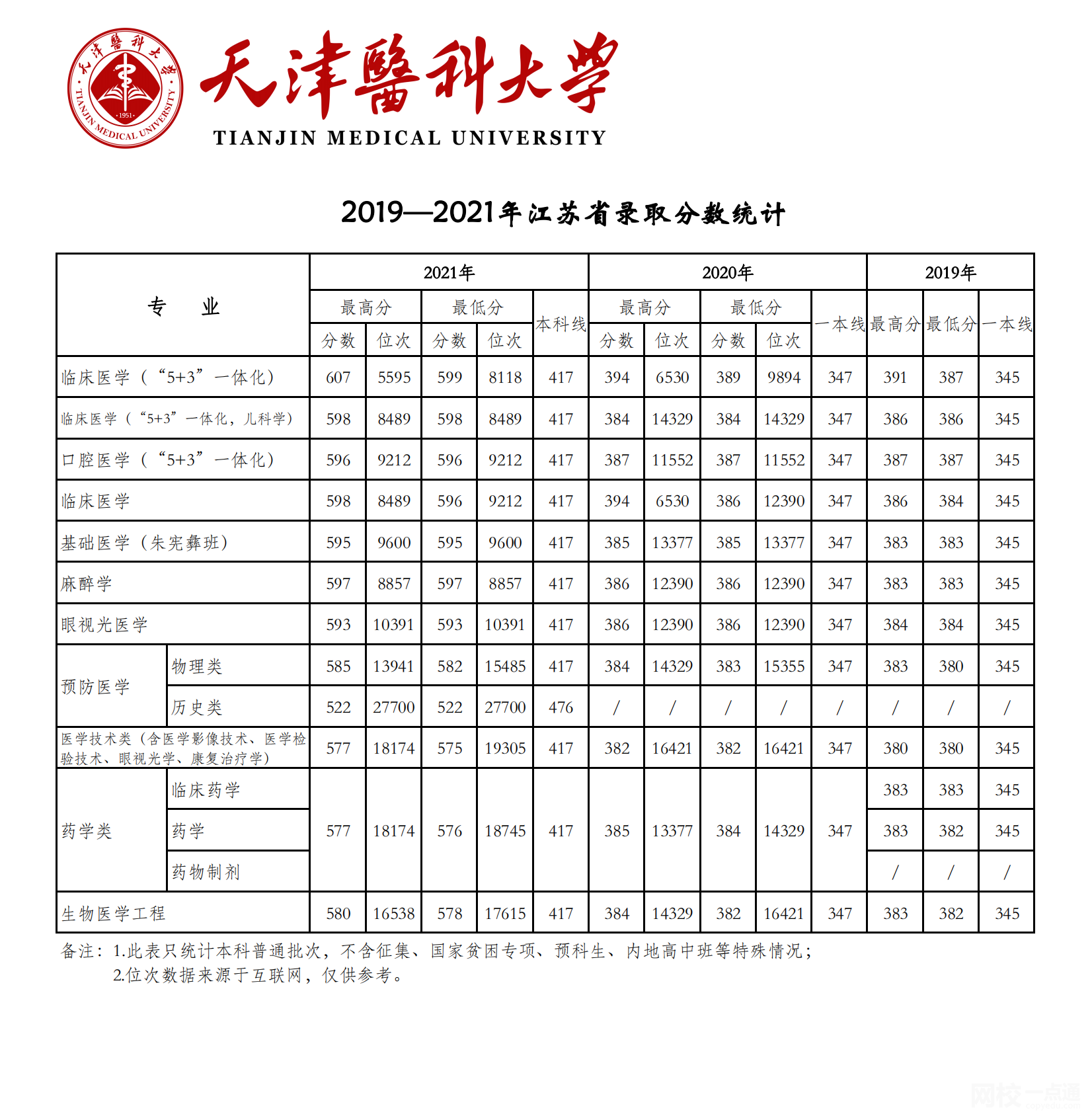 2024年天津医科大学录取分数线(高考排名位次分数线一览表)