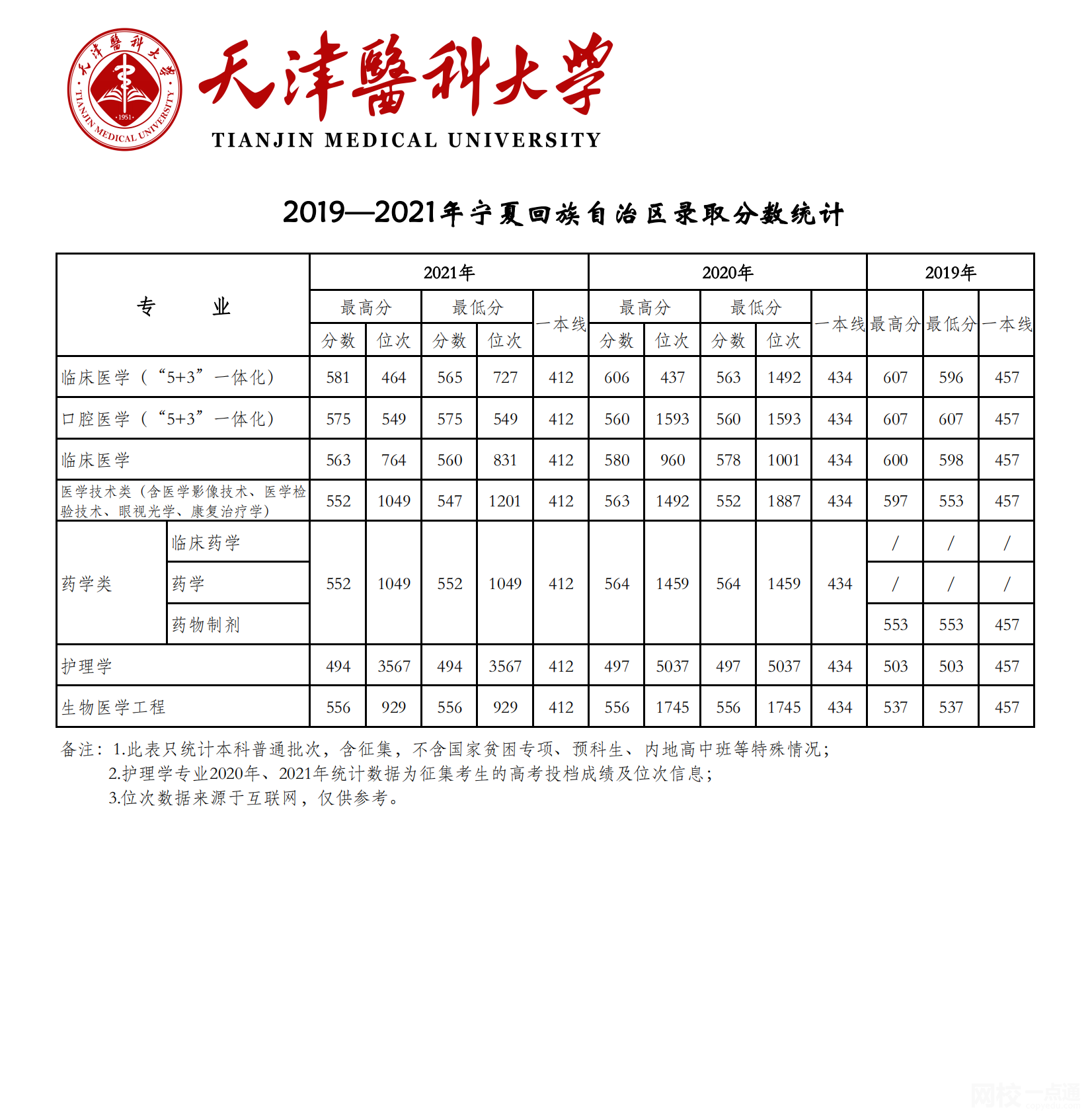 2024年天津医科大学录取分数线(高考排名位次分数线一览表)