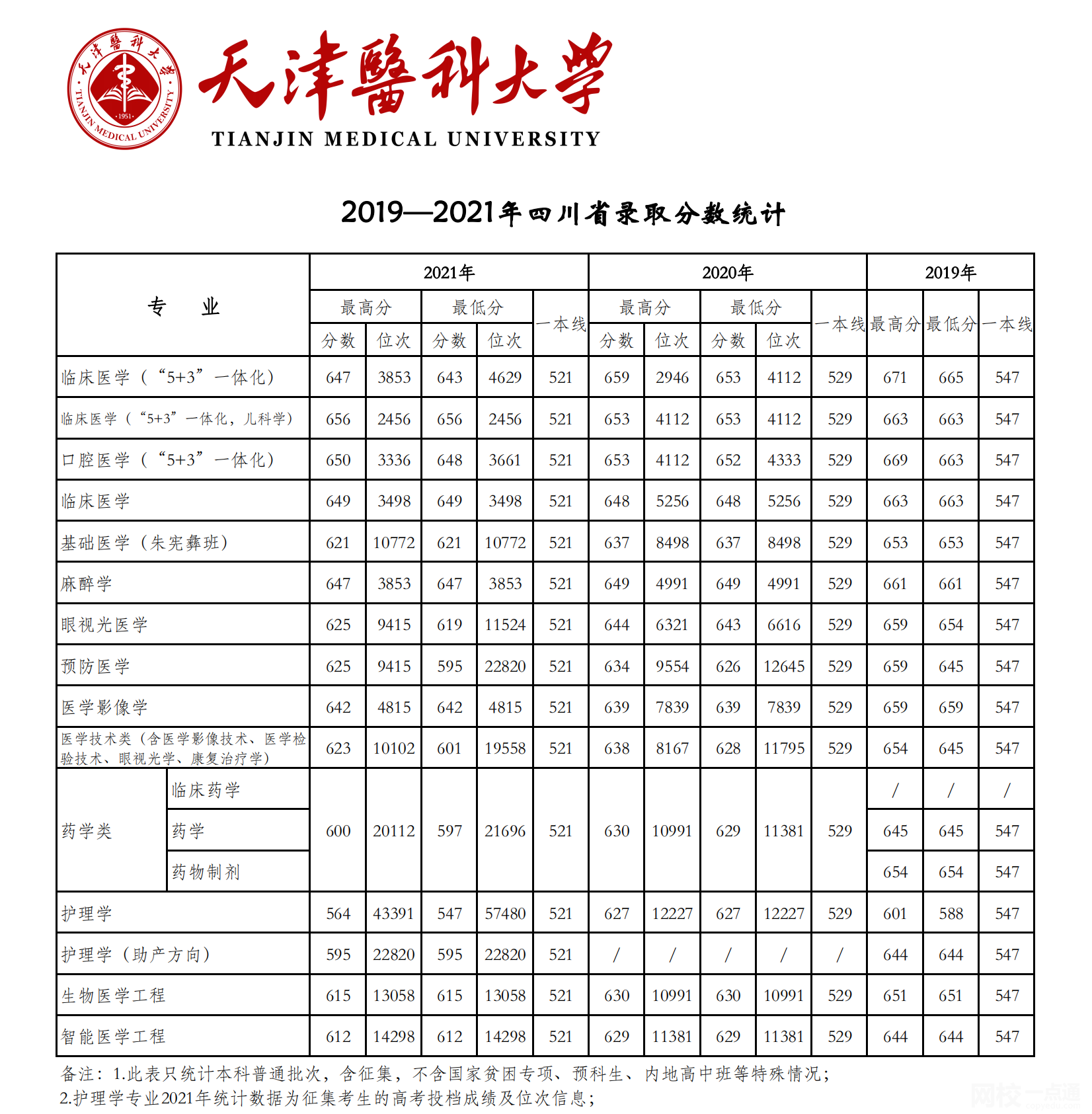 2024年天津医科大学录取分数线(高考排名位次分数线一览表)