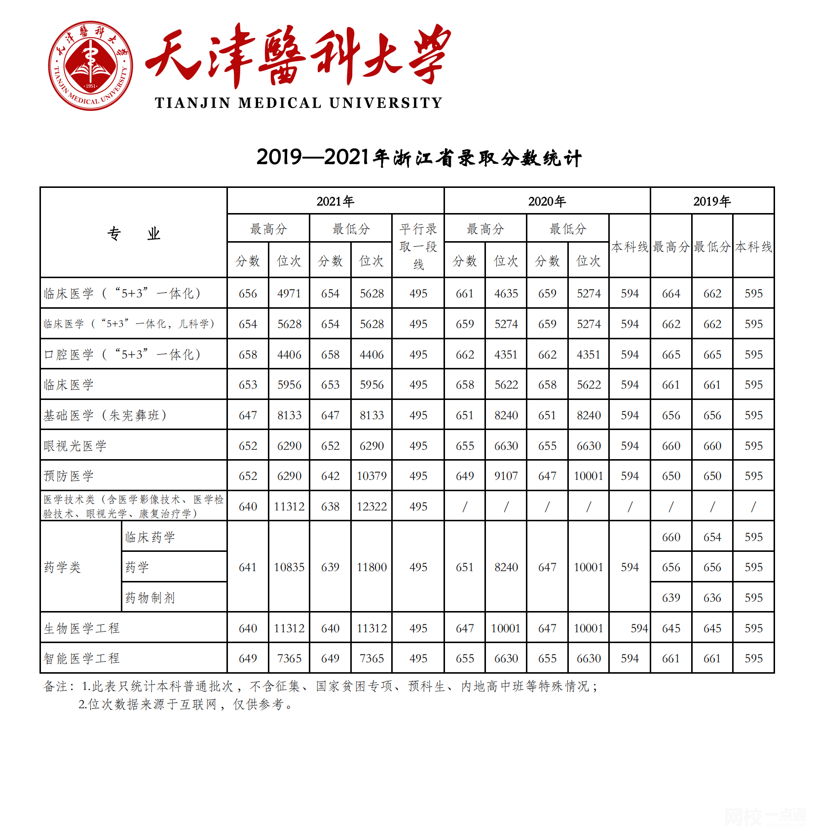 2024年天津医科大学录取分数线(高考排名位次分数线一览表)