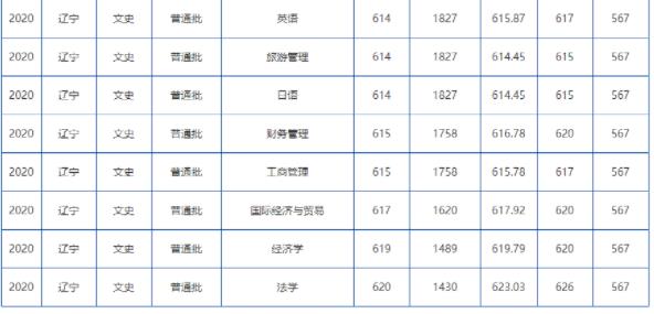 大连海事大学2024录取分数线(今年各专业最低录取分数线)