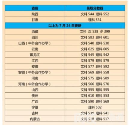 2024年江南大学录取分数线(各专业最低分数线排名位次)