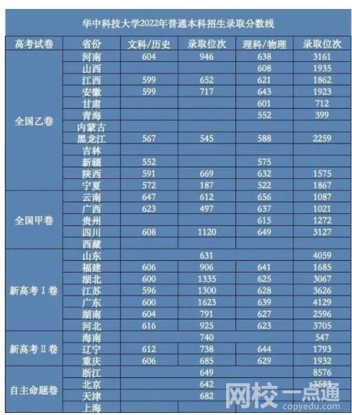 2024年华中科技大学录取分数线(各专业最低分数线排名位次)