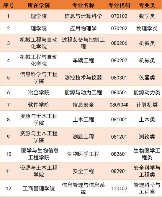 2024年东北大学录取分数线(各专业最低分数线排名位次)