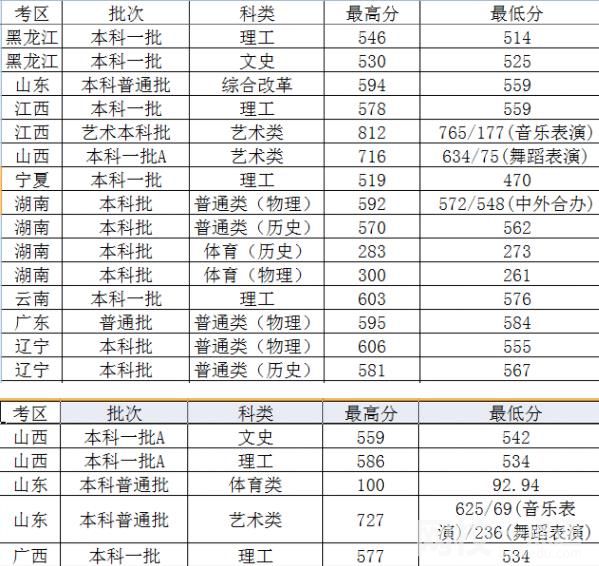 2024年太原理工大学录取分数线(各专业最低分数线排名位次)