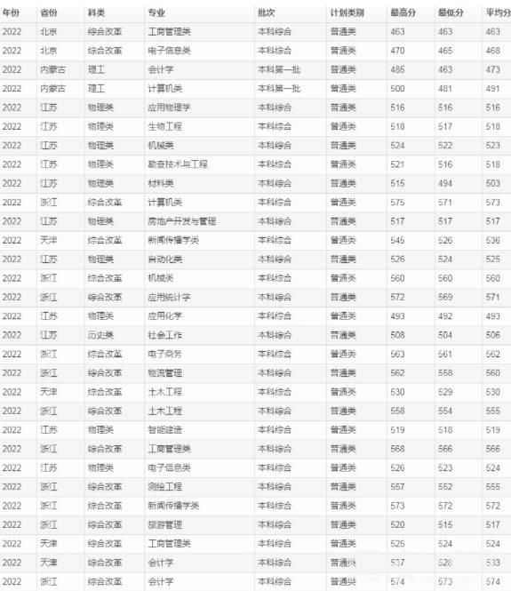 2024年桂林理工大学录取分数线(各专业最低分数线排名位次)