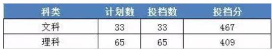 浙江财经大学东方学院2024录取分数线(今年各专业最低录取分数线)