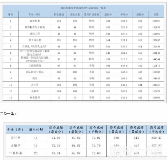 杭州电子科技大学信息工程学院2023录取分数线(今年各专业最低录取分数线)