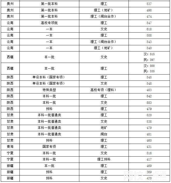 福州大学2024录取分数线(今年各专业最低录取分数线)