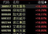 房地产股暴涨超20股涨停 内幕曝光简直太意外了