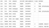 安徽农业大学2024在安徽省录取分数线(最低分数线及位次排名出炉)