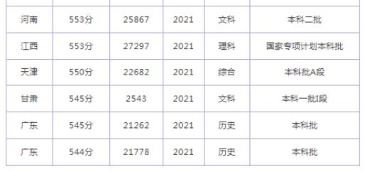烟台大学2024在山东省录取分数线(各专业分数线汇总2025高考参考)