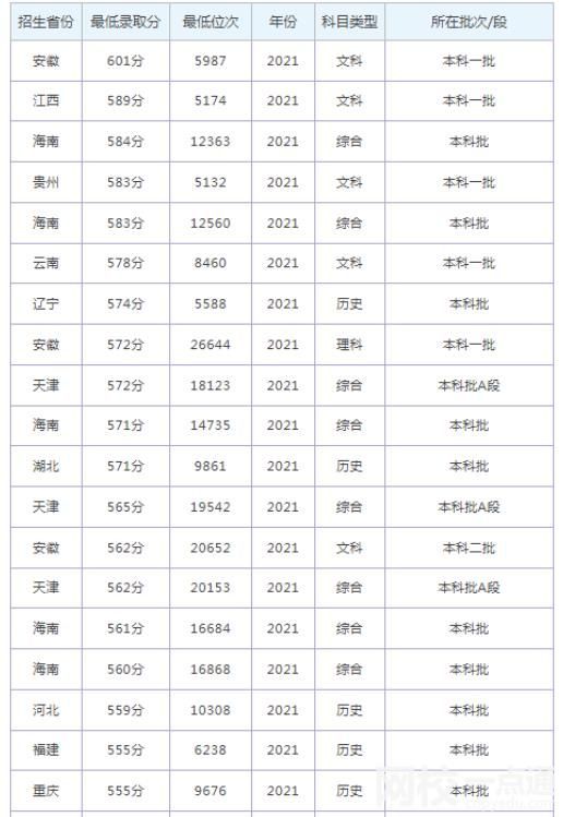 烟台大学2024在山东省录取分数线(各专业分数线汇总2025高考参考)