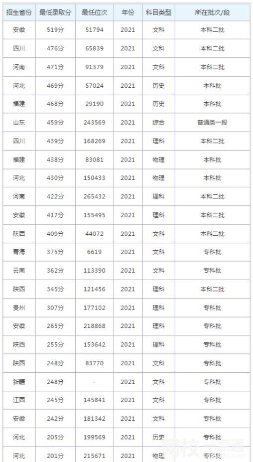 山东外国语职业技术大学2024在山东省录取分数线(所有专业分数线一览表汇总公布)