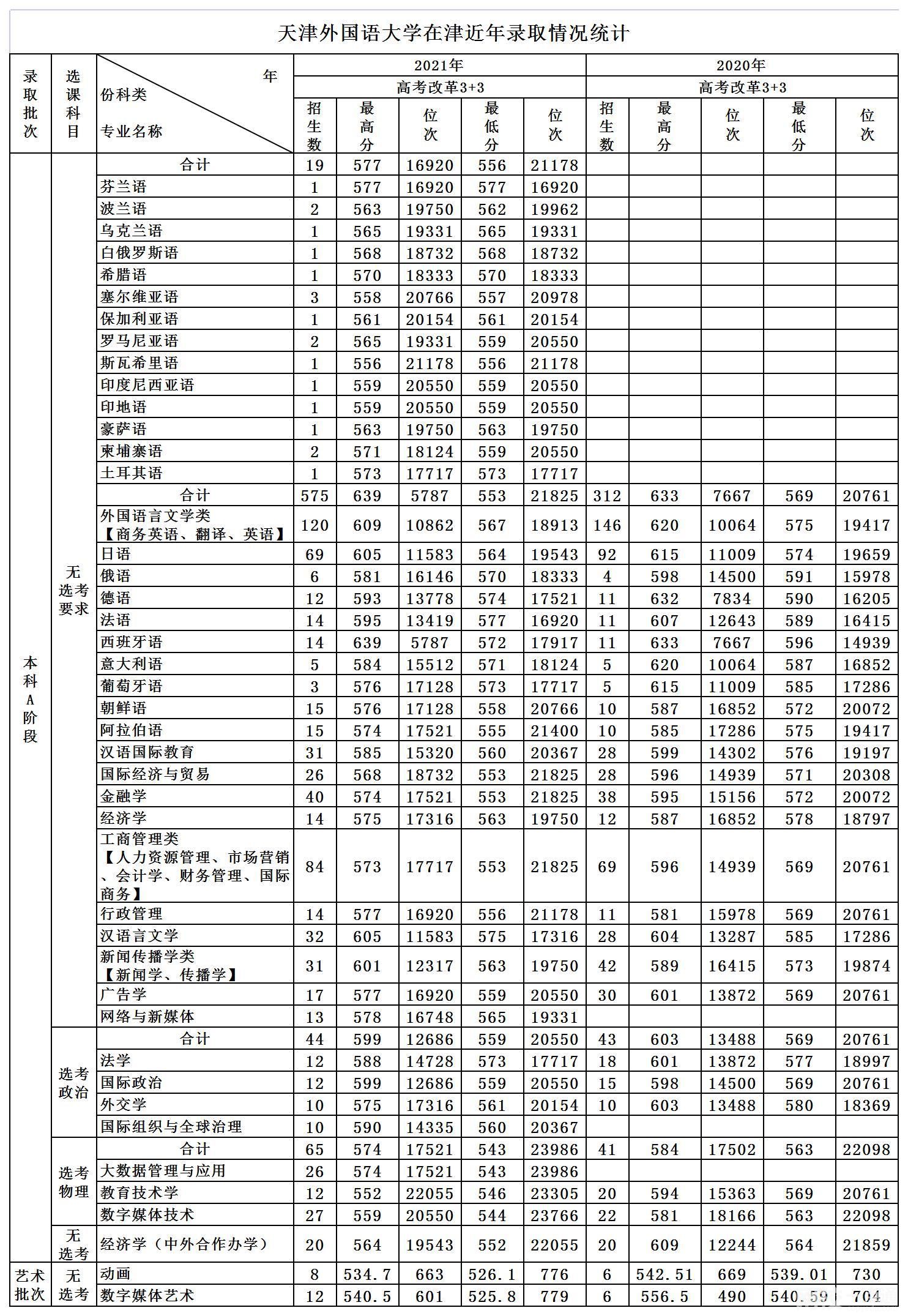 天津外国语大学2024在天津市录取分数线(各专业分数线汇总2025高考参考)