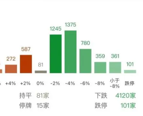 A股三连跌 全市场超200股跌超9% 原因竟是这样太无奈了