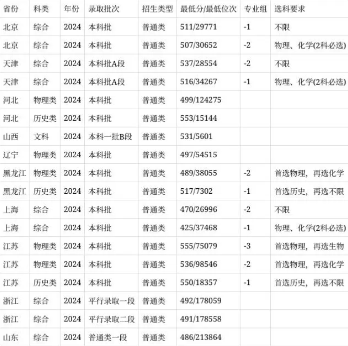 安徽农业大学录取分数线2025年(高考各专业分数线排名位次汇总)