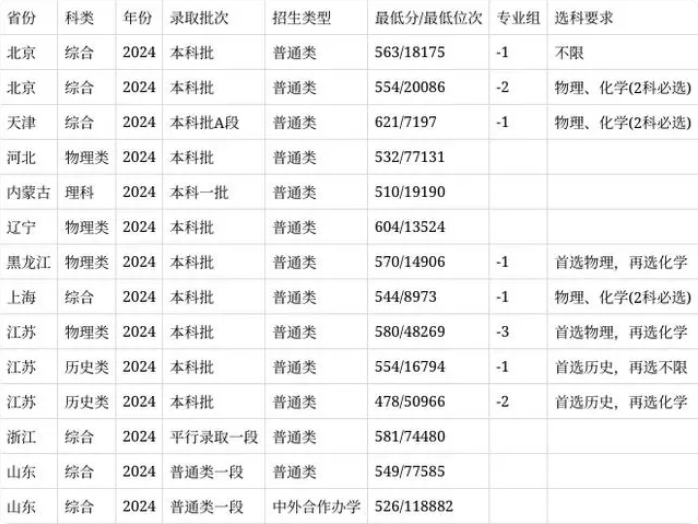 安徽医科大学录取分数线2025年(高考各专业分数线排名位次汇总)