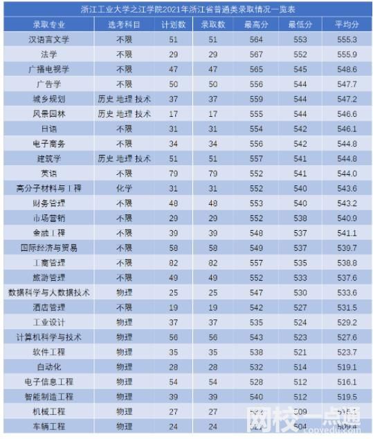 浙江工业大学录取分数线2025年(高考各专业分数线排名位次汇总)