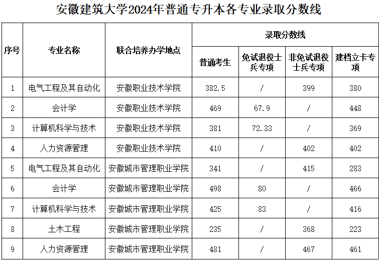 安徽建筑大学录取分数线2025年(高考各专业分数线排名位次汇总)