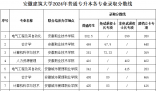 安徽建筑大学录取分数线2025年(高考各专业分数线排名位次汇总)