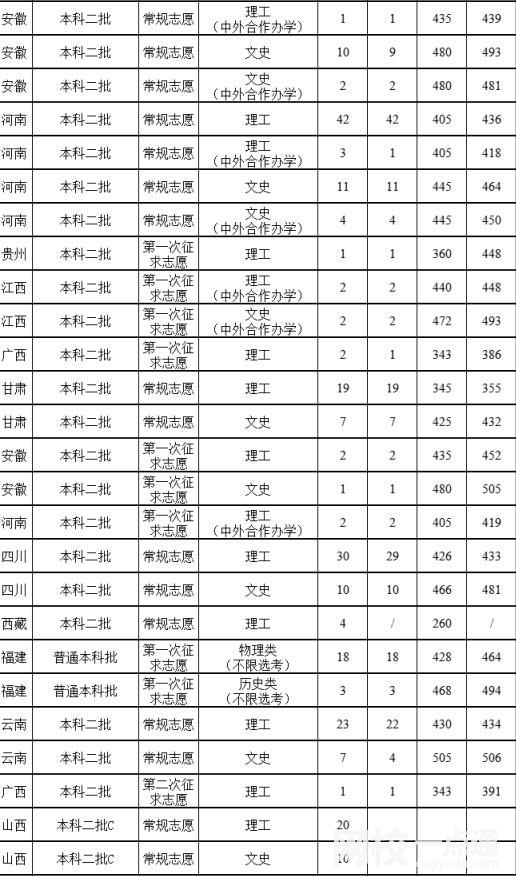 福建农林大学金山学院录取分数线2025年(高考各专业分数线排名位次汇总)
