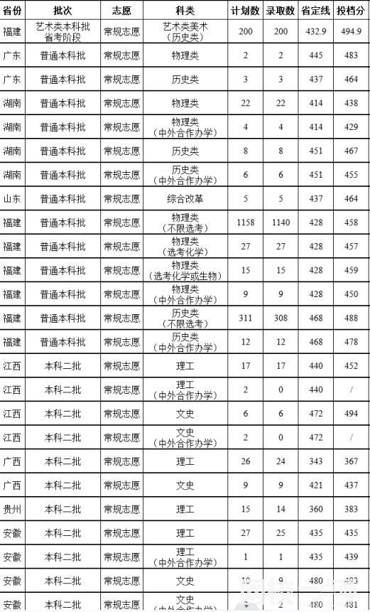 福建农林大学金山学院录取分数线2025年(高考各专业分数线排名位次汇总)