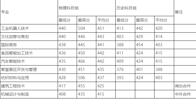黎明职业大学录取分数线2025年(高考各专业分数线排名位次汇总)
