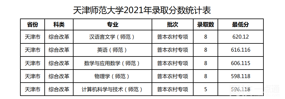 天津师范大学录取分数线2025年(高考各专业分数线排名位次汇总)