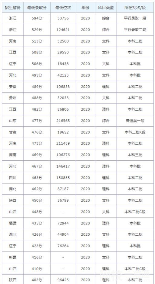 杭州师范大学录取分数线2025年(高考各专业分数线排名位次汇总)