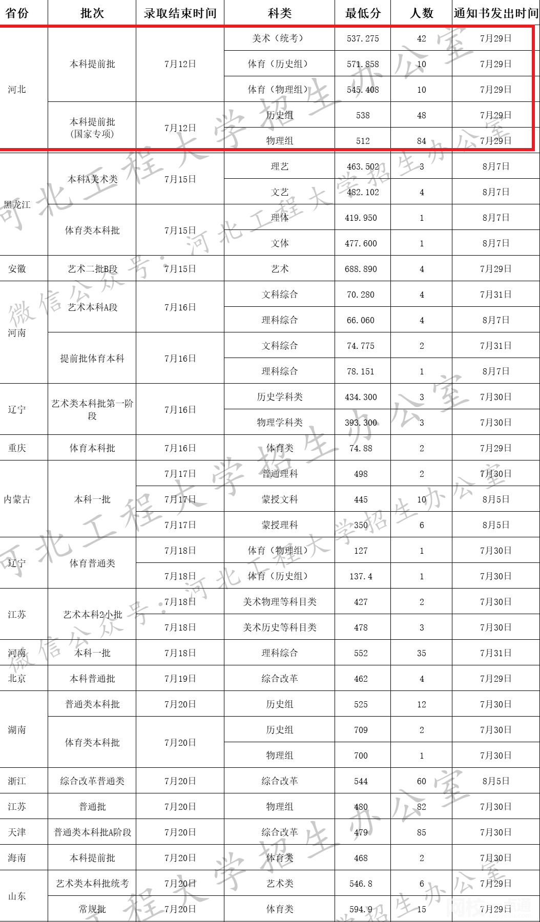河北工程大学录取分数线2025年(高考各专业分数线排名位次汇总)