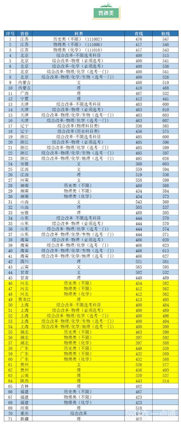 南京工业大学录取分数线2025年(高考各专业分数线排名位次汇总)