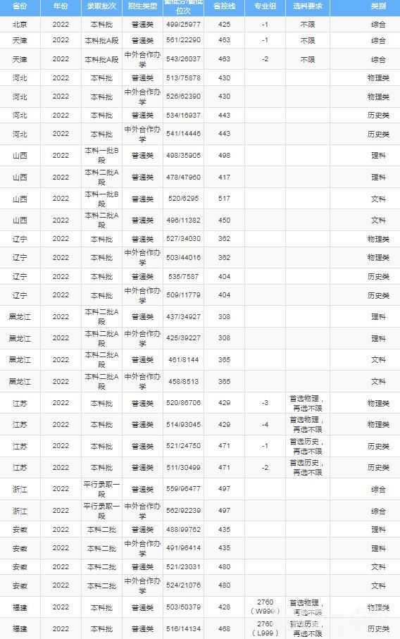 吉林财经大学录取分数线2025年(高考各专业分数线排名位次汇总)