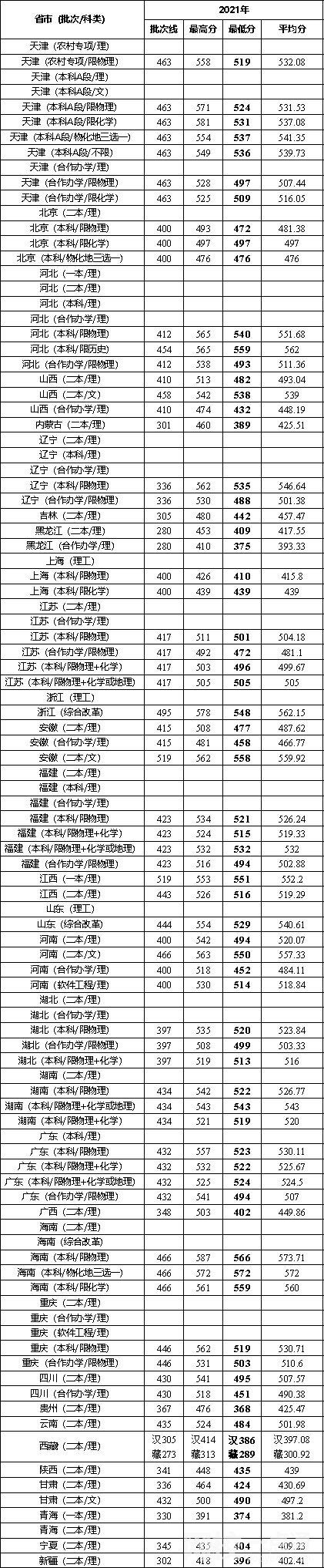 天津城建大学录取分数线2025年(高考各专业分数线排名位次汇总)